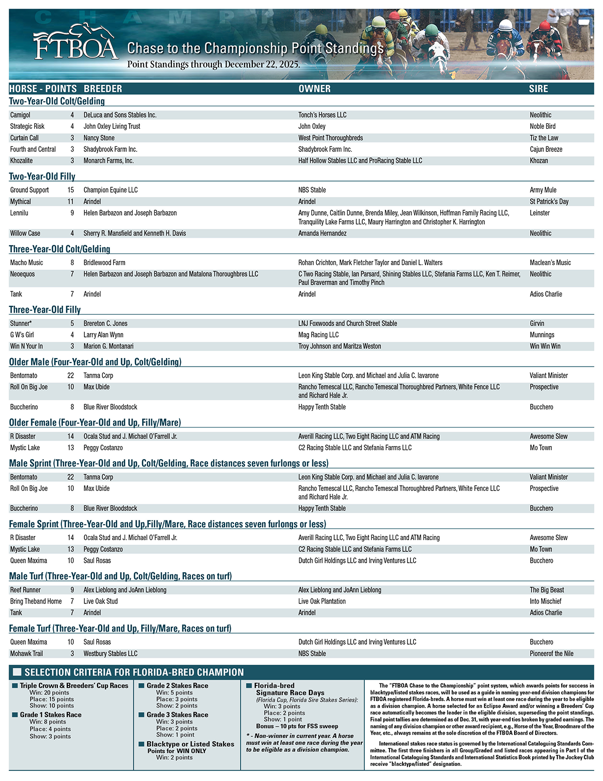 Chart detailing the information for the “FTBOA Chase to the Championship Point Standings.” The chart showcases “Point Standings through December 22, 2025.” The header features the above mentioned text, as well as the FTBOA logo and a background photo of racehorses galloping towards the camera. The chart is broken into the following sections: Two-Year-Old Colt/Gelding, Two-Year-Old Filly, Three-Year-Old Colt/Gelding, Three-Year-Old Filly, Older Male (Four-Year-Old and Up, Colt/Gelding), Older Female (Four-Year-Old and Up, Filly/Mare), Male Sprint (Three-Year-Old, Golt/Gelding, Race distances seven furlongs or less), Female Sprint (Three-Year-Old and Up, Filly/Mare, Race distances seven furlongs or less), Male Turf (Three-Year-Old and Up, Colt/Gelding, Races on turf), Female Turf (Three-Year-Old and Up, Filly/Mare, Races on turf), and Selection Criteria for Florida-bred Champion.