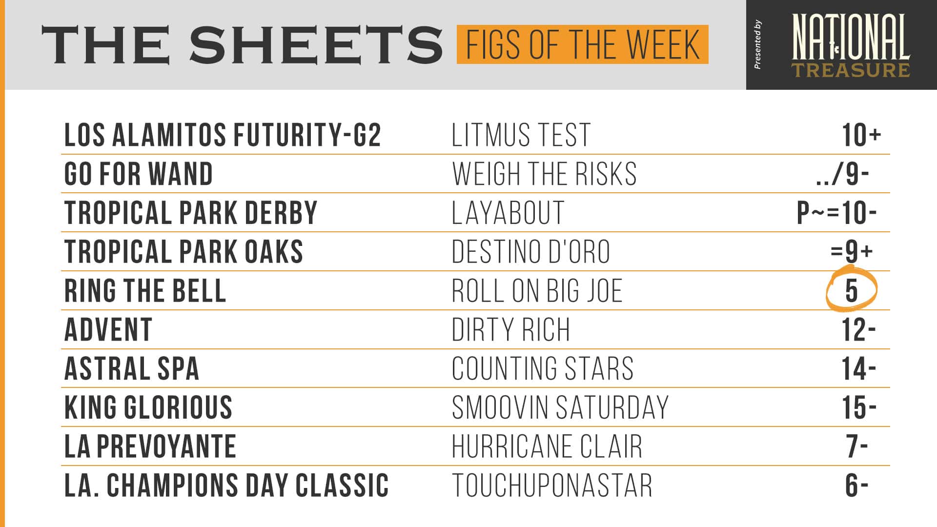 Graphic titled “THE SHEETS, FIGS OF THE WEEK, Presented by NATIONAL TREASURE.” The previous text is separated from the rest of the graphic by a thick grey bar, and “FIGS..” and “Presented…” are highlighted by an orange and black background respectively. Below this, the rest of the graphic consists of a list of stakes races (run on December 13, 2025), separated by orange lines. The fifth row is “RING THE BELL, ROLL ON BIG JOE, 5,” specifically called out by an orange circle highlighting the “5.”