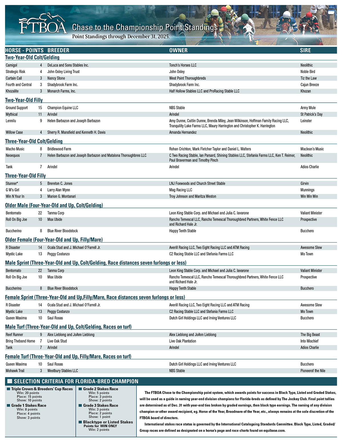 Chart detailing the information for the “FTBOA Chase to the Championship Point Standings.” The chart showcases “Point Standings through December 31, 2025.” The header features the above mentioned text, as well as the FTBOA logo and a background photo of racehorses galloping towards the camera. The chart is broken into the following sections: Two-Year-Old Colt/Gelding, Two-Year-Old Filly, Three-Year-Old Colt/Gelding, Three-Year-Old Filly, Older Male (Four-Year-Old and Up, Colt/Gelding), Older Female (Four-Year-Old and Up, Filly/Mare), Male Sprint (Three-Year-Old, Colt/Gelding, Race distances seven furlongs or less), Female Sprint (Three-Year-Old and Up, Filly/Mare, Race distances seven furlongs or less), Male Turf (Three-Year-Old and Up, Colt/Gelding, Races on turf), Female Turf (Three-Year-Old and Up, Filly/Mare, Races on turf), and Selection Criteria for Florida-bred Champion.