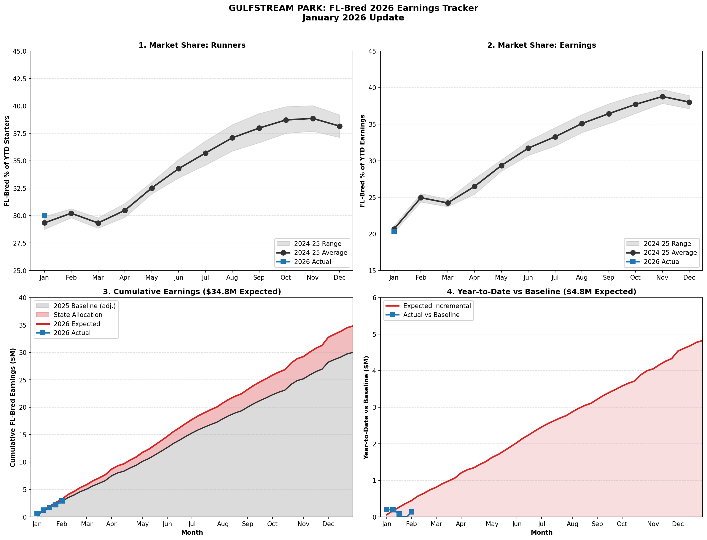 A series of 4 line charts stacked two by two against a white background. The charts are in grayscale, with some information highlighted in bright red or blue. The main labeling of the charts centered over them, reading: “Gulfstream Park: FL-Bred 2026 Earnings Tracker, January 2026 Update.” Each chart has its own title detailing its information, which includes from left to right: “1. Market Share: Runners, 2. Market Share: Earnings, 3. Cumulative Earnings ($34.8M Expected), and 4. Year-to-Date vs Baseline ($4.8M Expected).”
