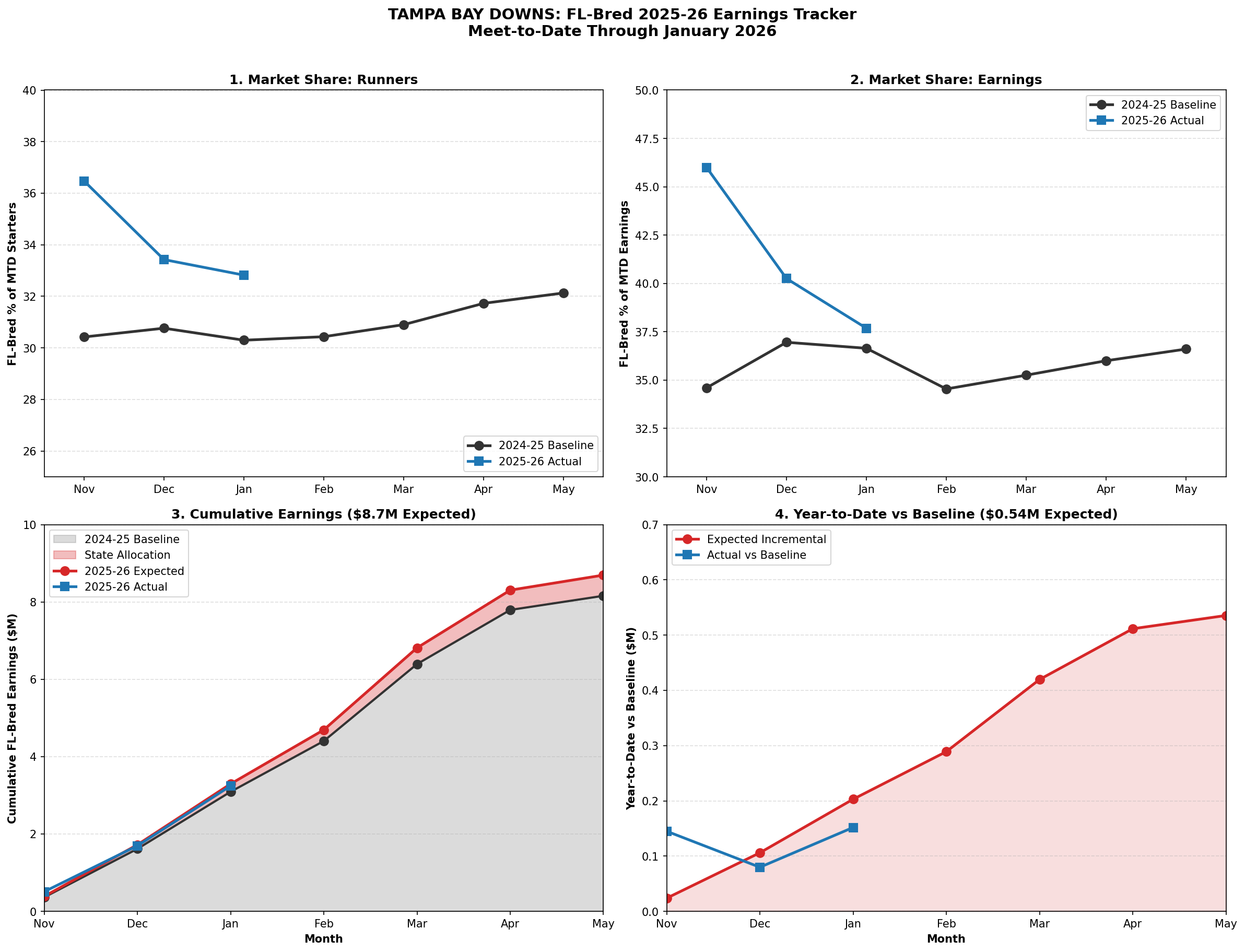 A series of 4 line charts stacked two by two against a white background. The charts are in grayscale, with some information highlighted in bright red or blue. The main labeling of the charts centered over them, reading: “Tampa Bay Downs: FL-Bred 2025-26 Earnings Tracker, Meet-to-Date Through January 2026.” Each chart has its own title detailing its information, which includes from left to right: “1. Market Share: Runners, 2. Market Share: Earnings, 3. Cumulative Earnings ($8.7M Expected), and 4. Year-to-Date vs Baseline ($0.54M Expected).”