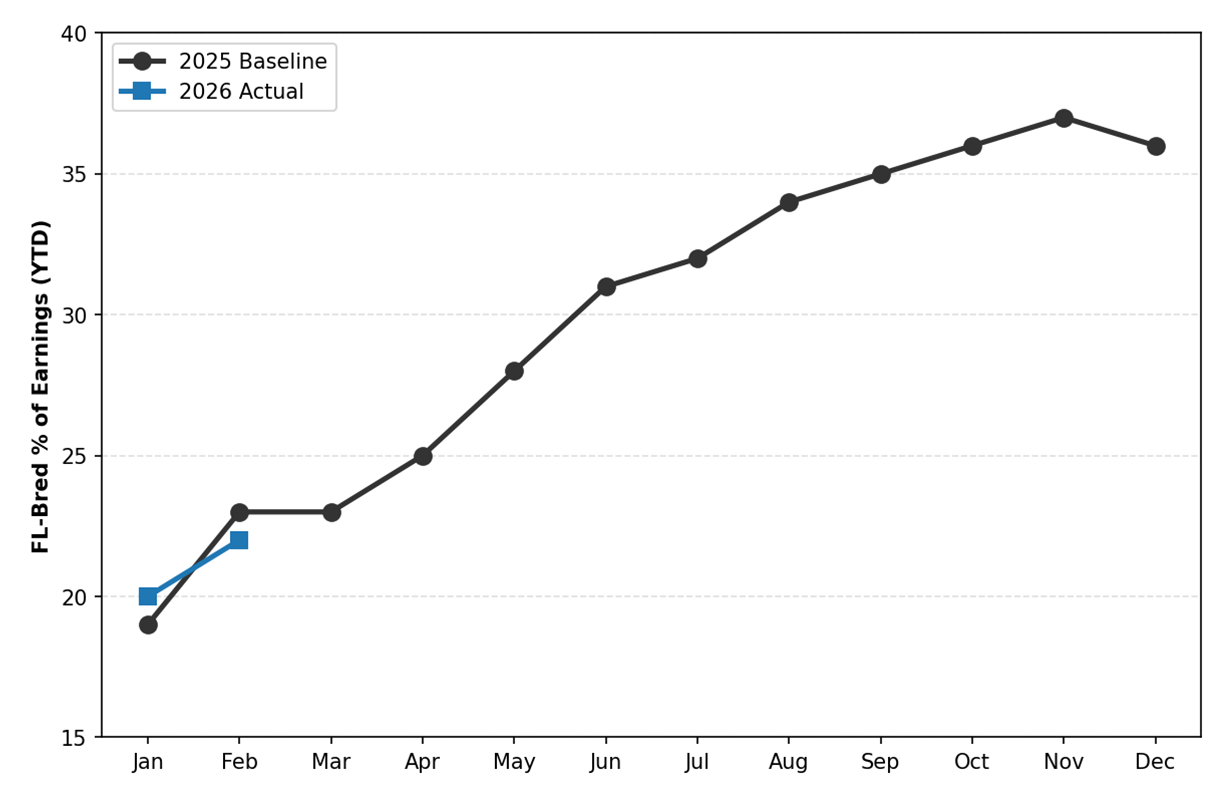 A grayscale line chart centered against a white background, with one line of information highlighted in black (2025 Baseline) and one in blue (2026 Actual). This chart is featuring the data for the Gulfstream Park Florida-bred Market Share February 2026 Update, Market Share: Earnings.