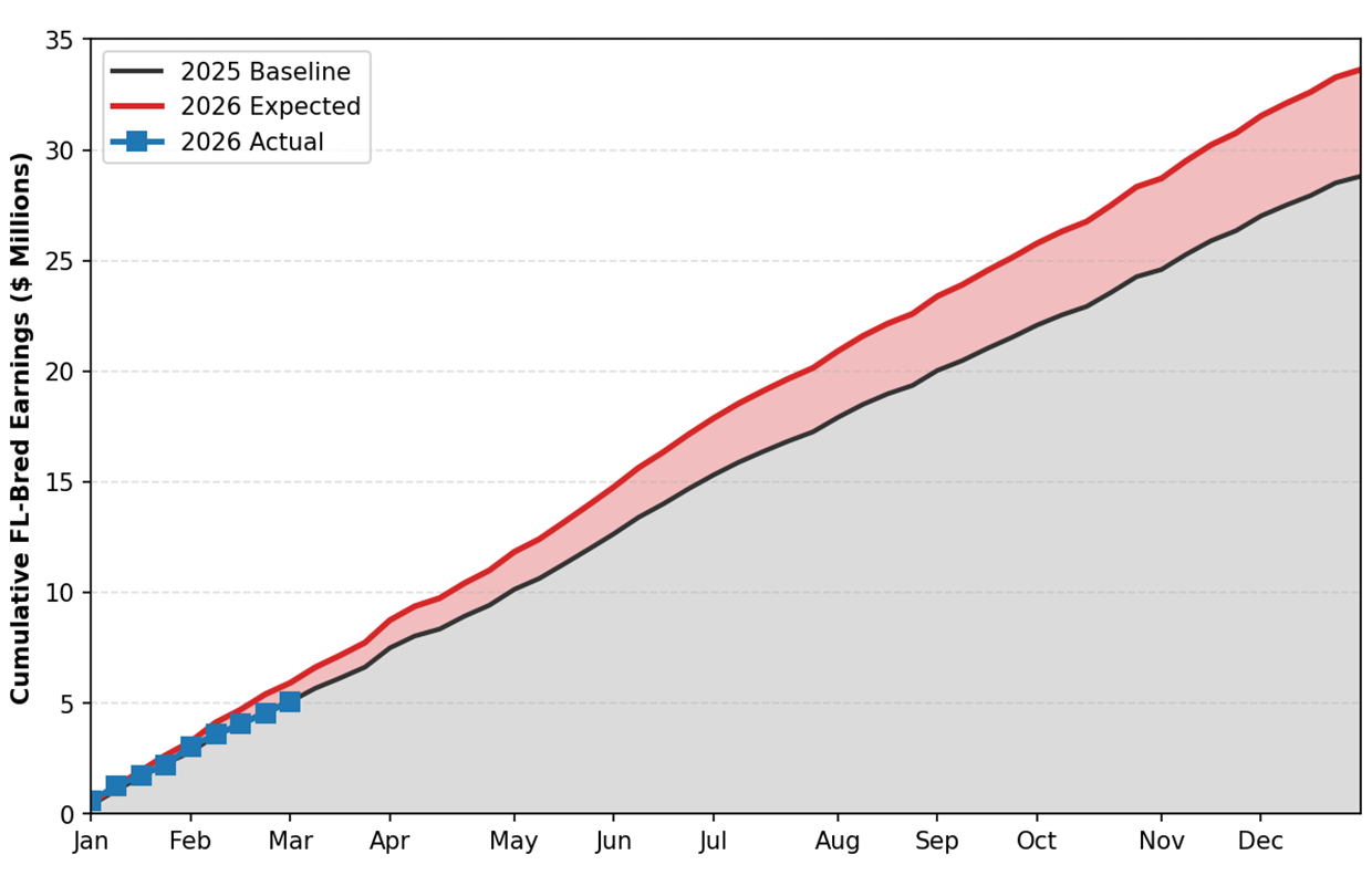 A grayscale line chart centered against a white background, with one line of information highlighted in black (2025 Baseline), one in red (2026 Expected), and one in blue (2026 Actual). This chart is featuring the data for the Gulfstream Park Florida-bred Earnings vs. Expectations February 2026 Update, Cumulative Earnings ($33.6 M Expected).