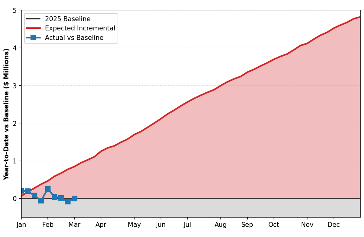 A grayscale line chart centered against a white background, with one line of information highlighted in black (2025 Baseline), one in red (Expected Incremental), and one in blue (Actual vs. Baseline). This chart is featuring the data for the Gulfstream Park Florida-bred Earnings vs. Expectations February 2026 Update, Year-to-Date vs. Baseline ($4.8 M Expected).