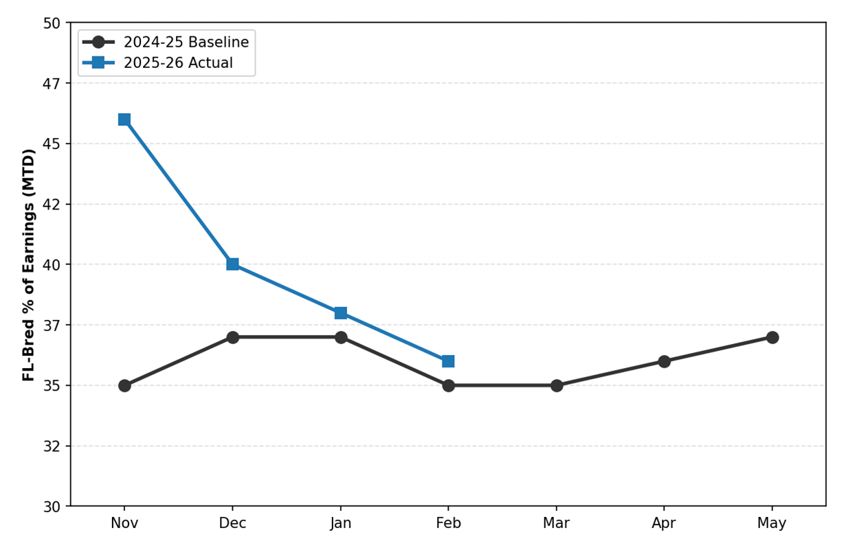 A grayscale line chart centered against a white background, with one line of information highlighted in black (2024-25 Baseline) and one in blue (2025-26 Actual). This chart is featuring the data for the Tampa Bay Downs Florida-bred Market Share Meet-to-Date Through February 2026, Market Share: Earnings.