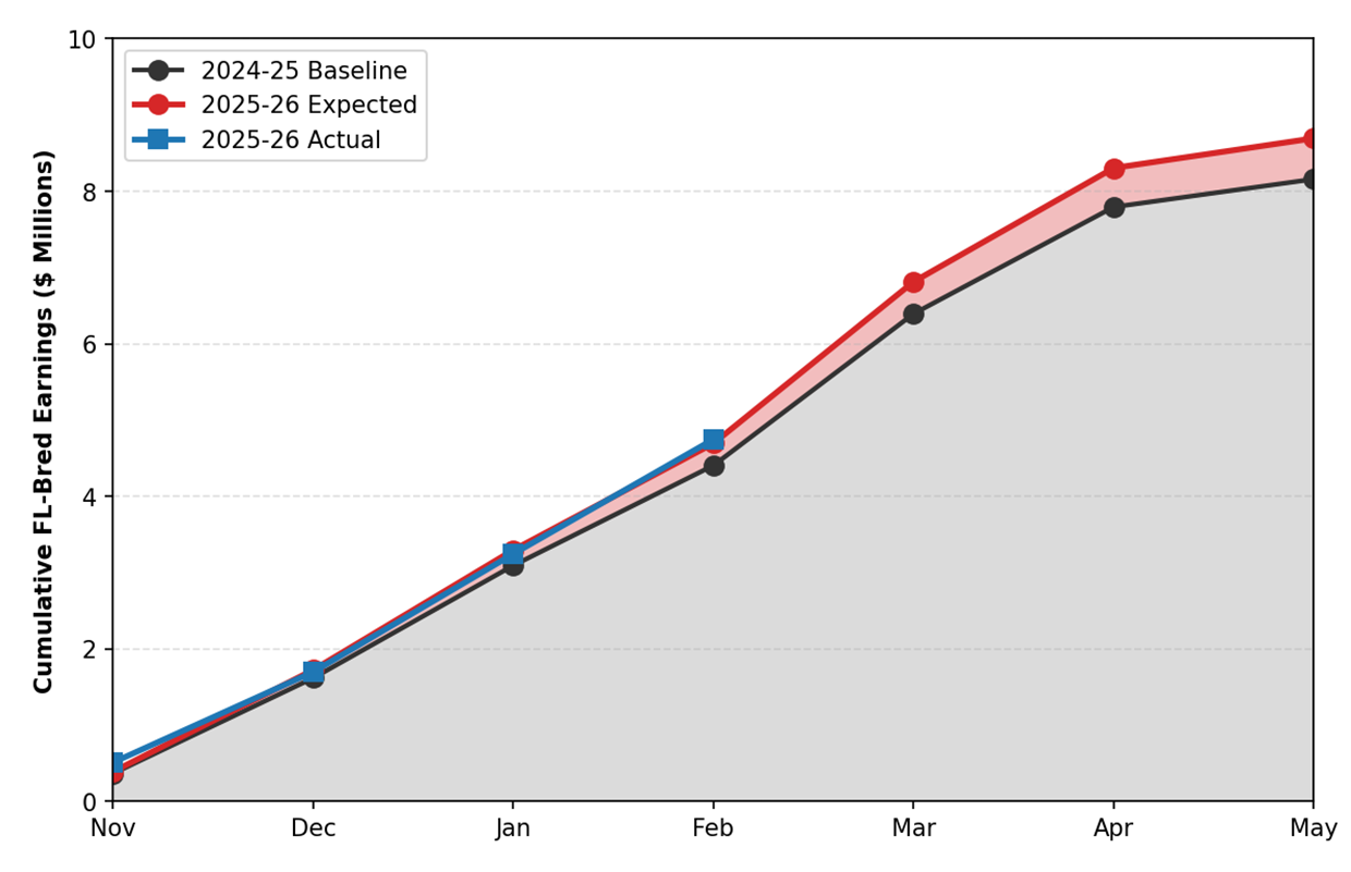 A grayscale line chart centered against a white background, with one line of information highlighted in black (2024-25 Baseline), one in red (2025-26 Expected), and one in blue (2025-26 Actual). This chart is featuring the data for the Tampa Bay Downs Florida-bred Earnings vs. Expectations Meet-to-Date Through February 2026, Cumulative Earnings ($8.7 M Expected).
