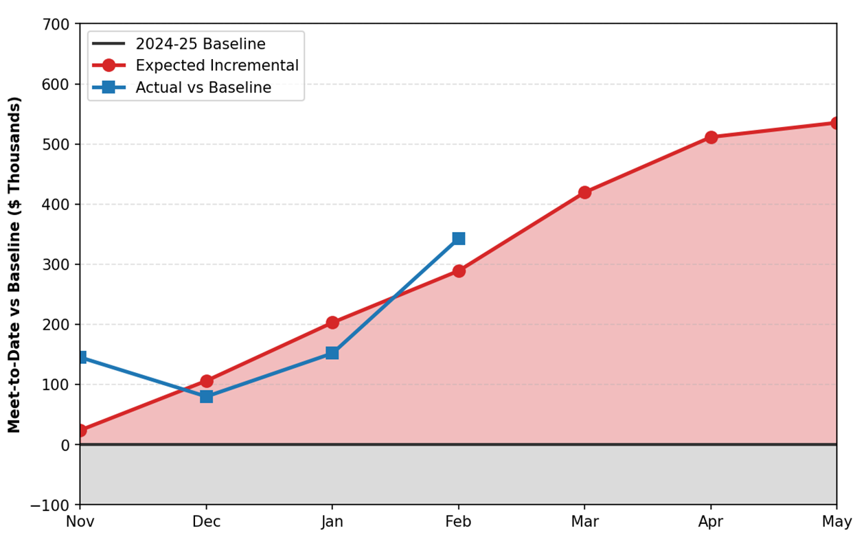 A grayscale line chart centered against a white background, with one line of information highlighted in black (2024-25 Baseline), one in red (Expected Incremental), and one in blue (Actual vs. Baseline). This chart is featuring the data for the Tampa Bay Downs Florida-bred Earnings vs. Expectations Meet-to-Date Through February 2026, Meet-to-Date vs. Baseline ($536K Expected).
