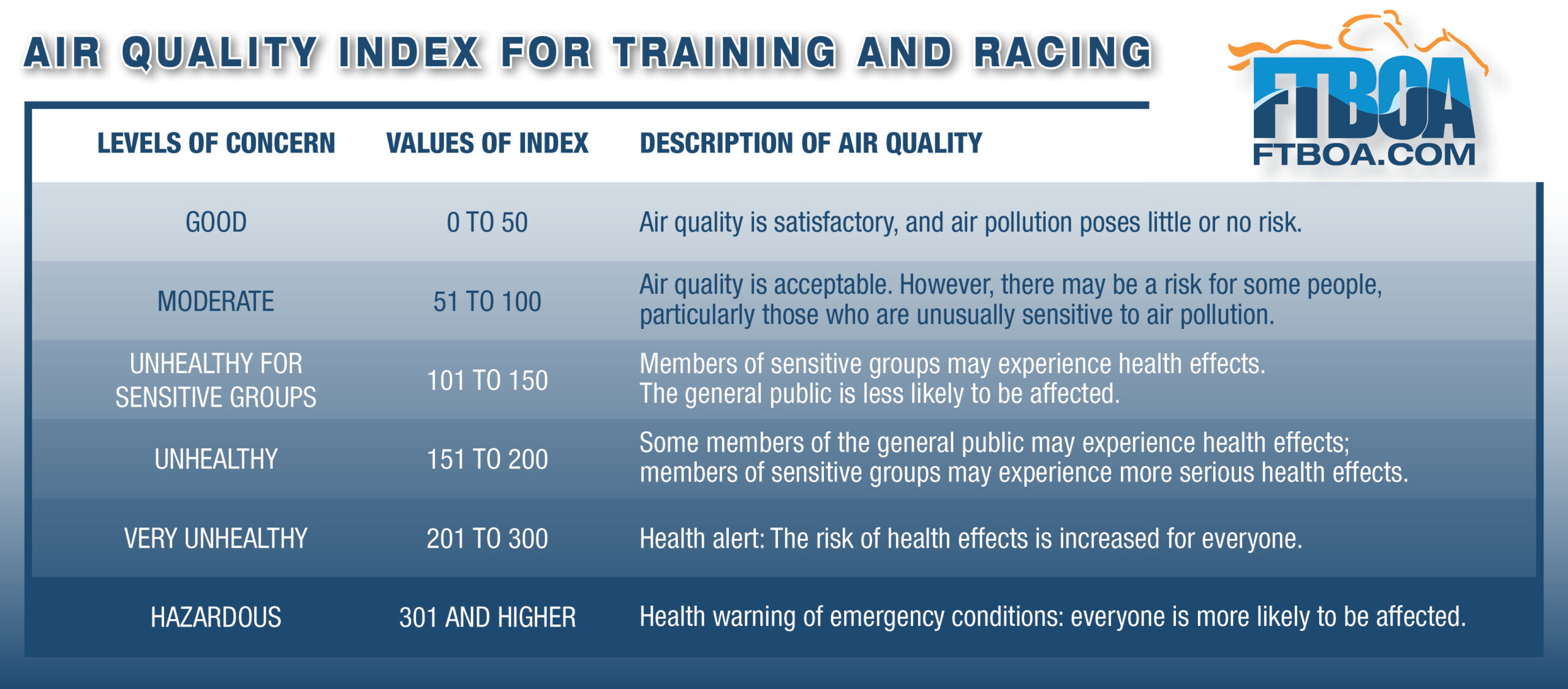 Chart detailing the levels of concern for air quality index, ranging from “Good” to “Hazardous.” The chart consists of a white to dark blue gradient that includes further information for each levels of air quality. The chart also features the logo for FTBOA, highlighted in the top right-hand corner.