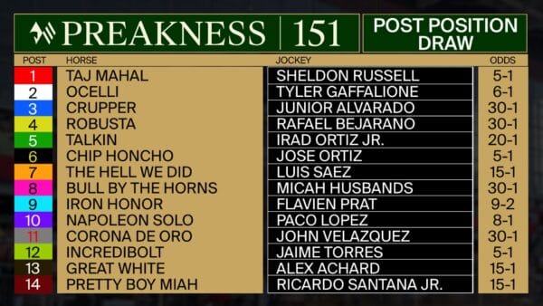 Chart for the 151st Preakness for the post positions of all entered horses. The graphic features the post, jockey, and odds for each horse, and consists predominantly of gold, black and green blocks.