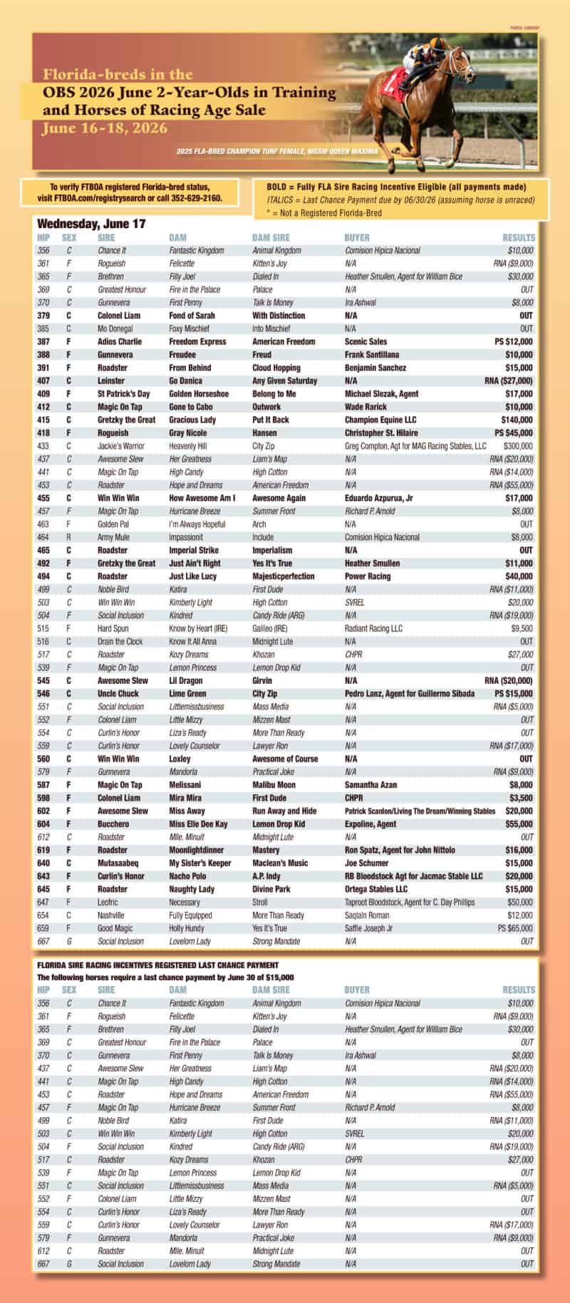 Series of three full page graphics whose backgrounds fade from peach to yellow back to peach overlaid with two charts on each page describing the Florida-bred horses that are available in the OBS June Sale 2026. The charts are white with soft grey highlights, and each chart is headed by a photo of a Florida-bred Thoroughbred by ©Benoit. This is the chart for Day 2 of the sale, Wednesday, June 17. The chart is headlined by a photo of Florida-bred Thoroughbred Queen Maxima. (Photo: ©Benoit)