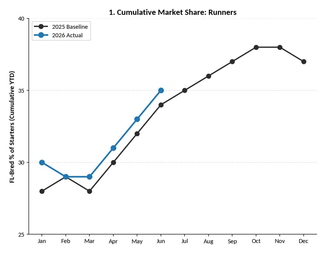 Line graph detailing the cumulative market share for runners at Gulfstream Park for the June 2026 Update.