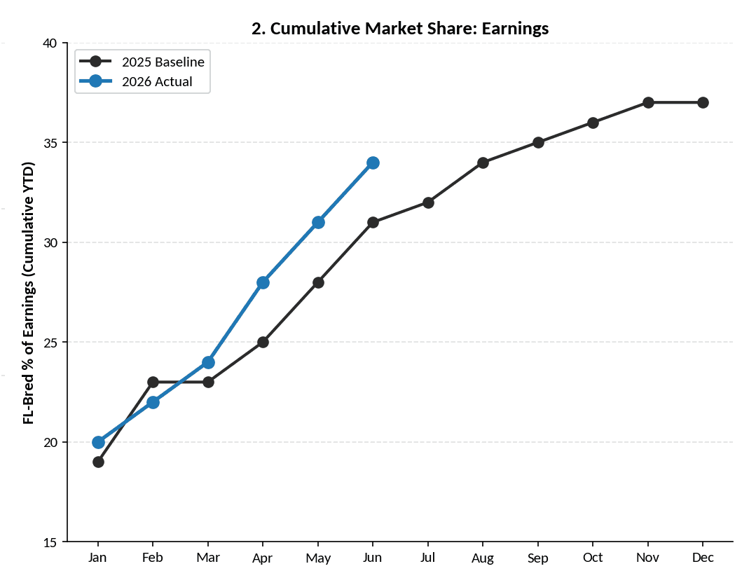 Line graph detailing the cumulative market share for earnings at Gulfstream Park for the June 2026 Update.