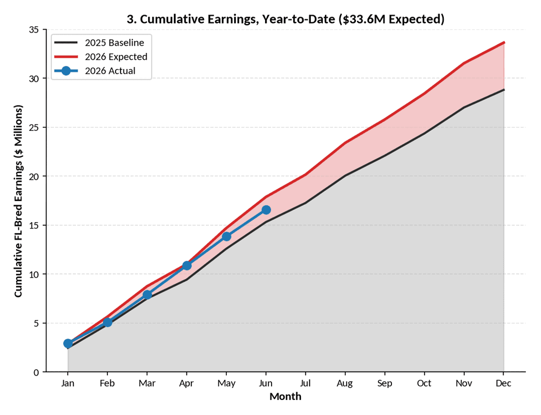 Line graph that details Florida-bred cumulative earnings for the June 2026 Update at Gulfstream Park.