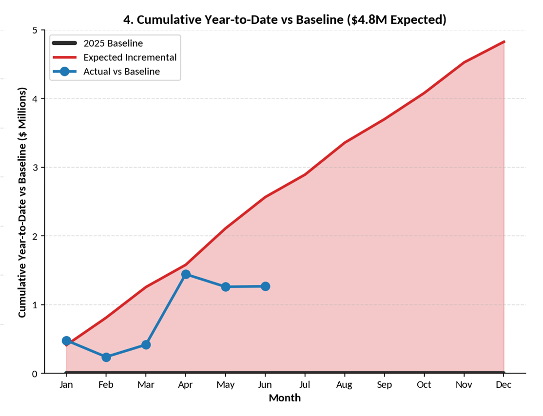 Line graph that details Florida-bred cumulative earnings vs the baseline for the June 2026 Update at Gulfstream Park.