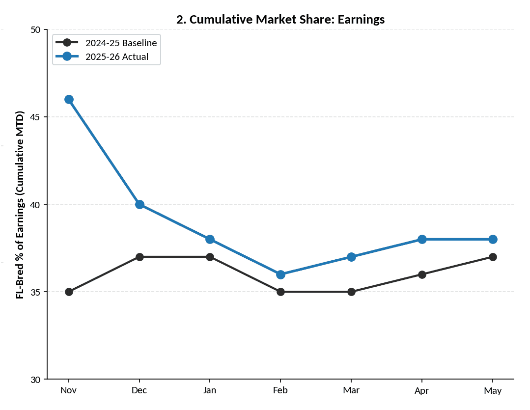 Line graph detailing the cumulative market share for earnings at Tampa Bay Downs during the 2025 to 2026 Meet.