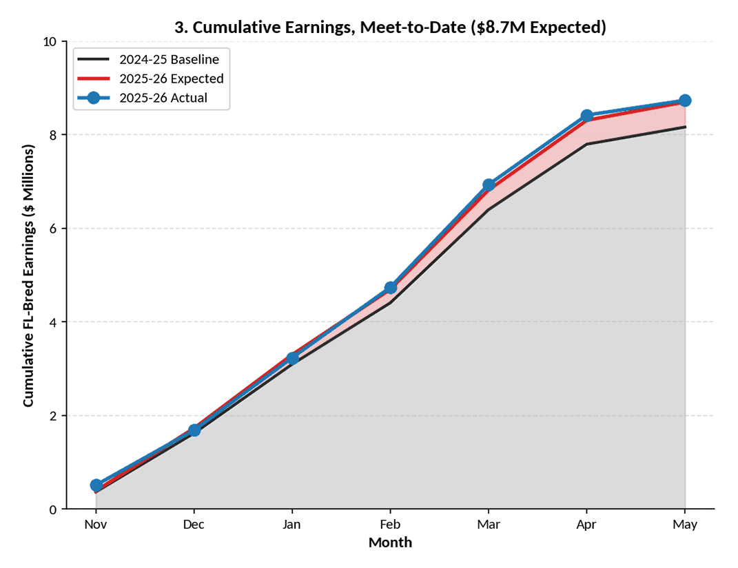 Line graph that details Florida-bred cumulative earnings for the 2025 to 2026 meet at Tampa Bay Downs.