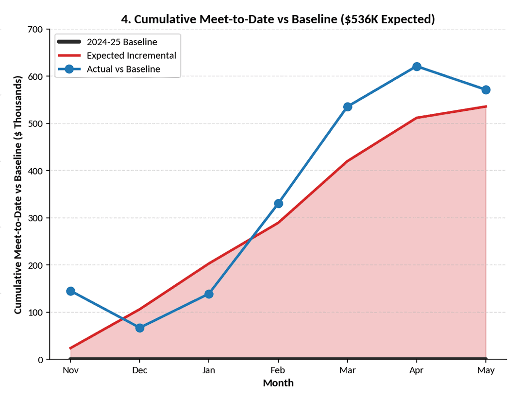 Line graph that details Florida-bred cumulative earnings vs the baseline for the 2025 to 2026 meet at Tampa Bay Downs.