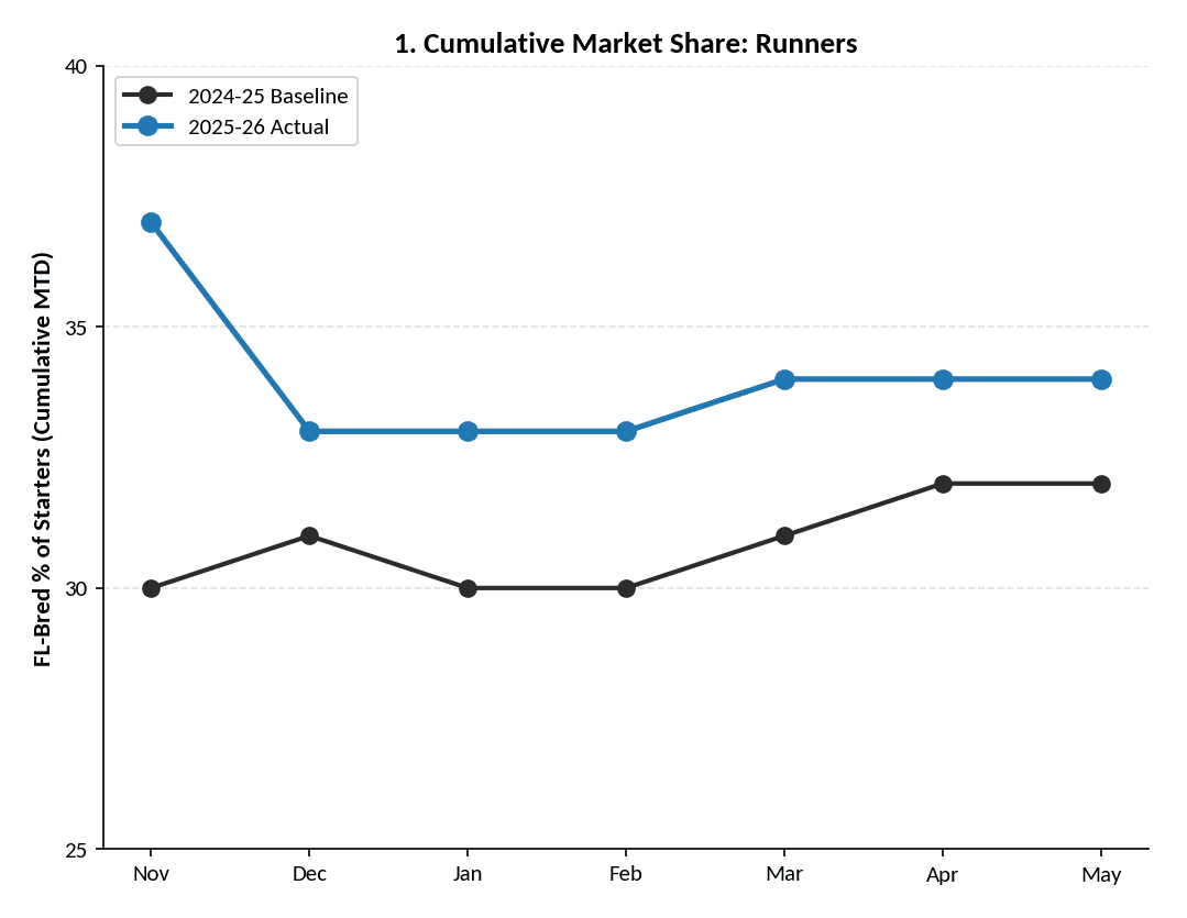 Line graph detailing the cumulative market share for runners at Tampa Bay Downs during the 2025 to 2026 Meet.