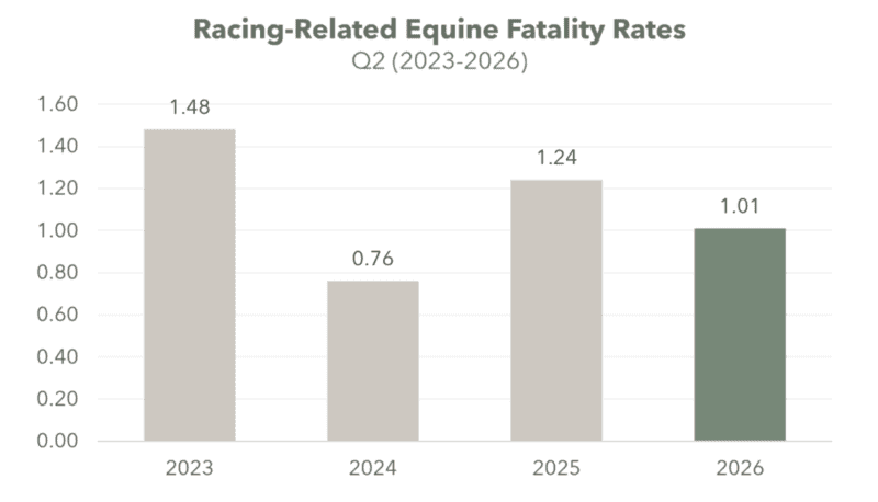 Bar graphic from Horseracing Integrity and Safety Authority, HISA. The chart is titled “Racing-Related Equine Fatality Rates, Q2 (2023 -2026).” The chart is branded for HISA, with the 2023 to 2025 bars being their light tan color, and the 2026 bar in their green. The chart reads, “2023 - 1.48, 2024 - 0.76, 2025 - 1.24, and 2026 - 1.01.”
