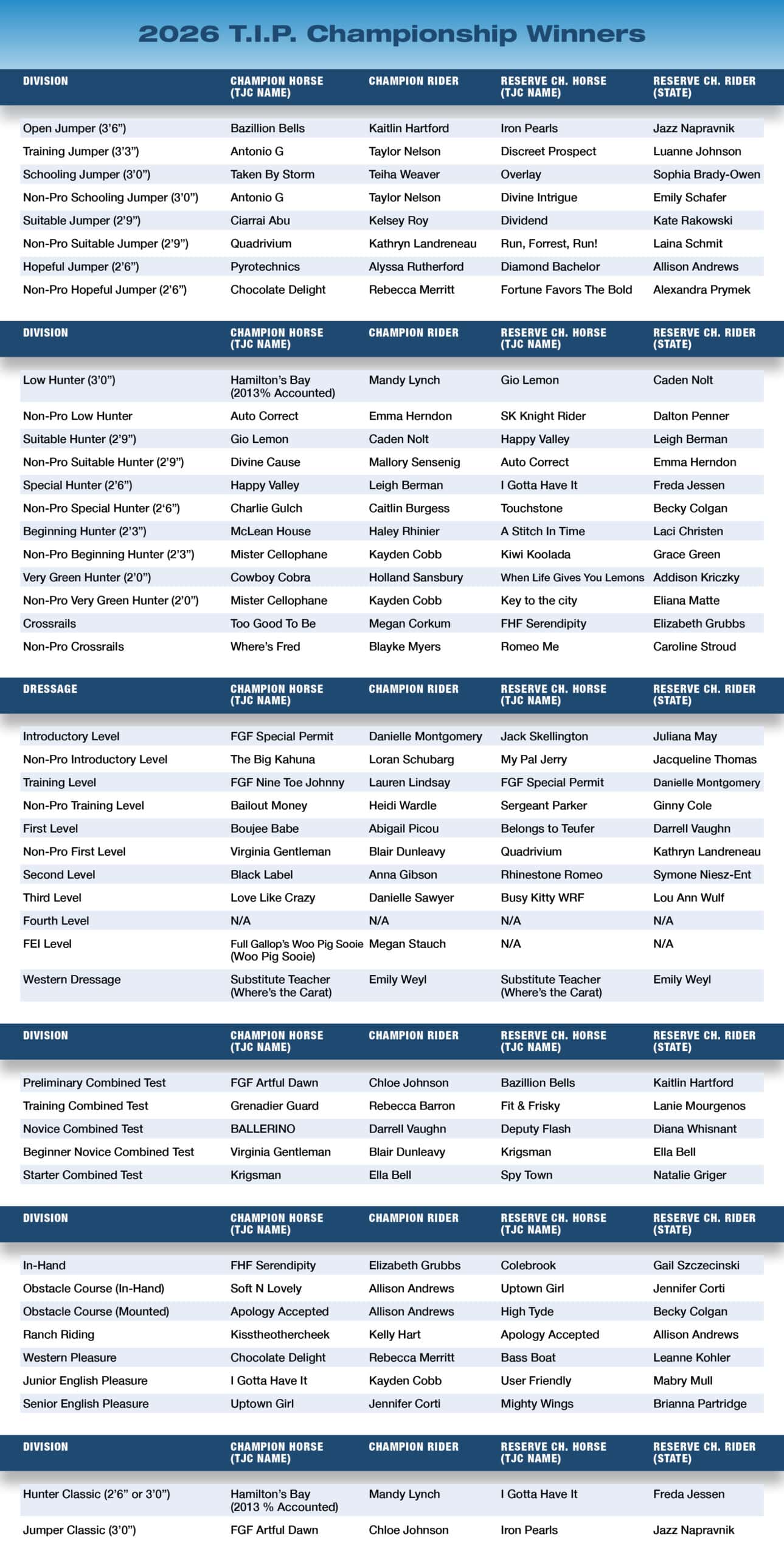 Chart detailing the 2026 winners of the T. I. P. (Thoroughbred Incentive Program) Championships. The chart is accented with light and dark blues and placed against a white background. The chart is broken into six smaller charts for the various divisions, and highlights both the champion and reserve champion horse and rider duos of each division.