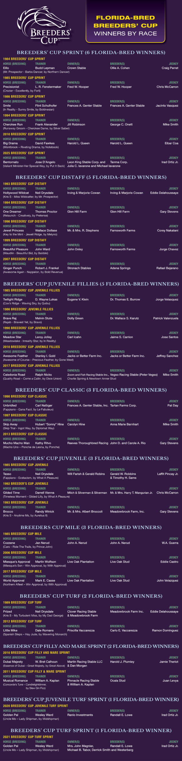 Dark purple chart accented with Breeders’ Cup gold that details all the information of the Florida-bred winners of Breeders’ Cup races as of September 2026. The chart lists each race, the number of Florida-breds that have won that race, the year of the win, and all the respective horse’s connections. The main logo for the Breeder’s cup is featured in the top left corner of the graphic in white outlines, and a drop down tab outlined by yellow and shadowing reads on the top right of the graphic, “Floirda-bred Breeders’ Cup winners by race.”
