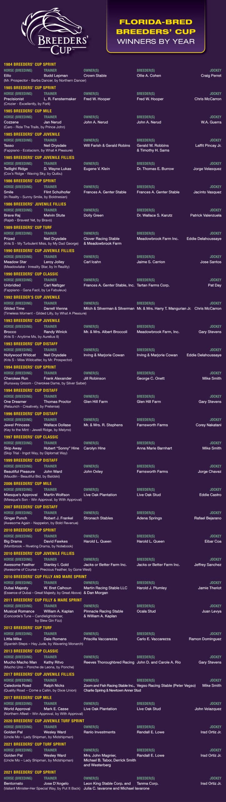 Dark purple chart accented with Breeders’ Cup gold that details all the information of the Florida-bred winners of Breeders’ Cup races as of September 2026. The chart lists each race and year, the Florida-bred that has won that race, and all the respective horse’s connections. The main logo for the Breeder’s cup is featured in the top left corner of the graphic in white outlines, and a drop down tab outlined by yellow and shadowing reads on the top right of the graphic, “Florida-bred Breeders’ Cup winners by year.”