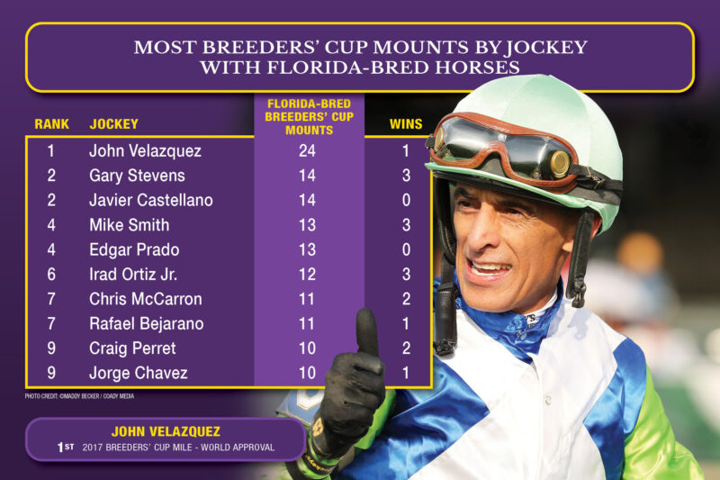A chart that details the information for most Breeders’ Cup mounts by jockey with Florida-bred horses. The graphic is majority Breeders’ Cup purple, accented by their gold color. A photo of Hall of Fame jockey, John Velazquez, fades into the right side of the chart. He shoots a smile and thumbs up for the photo. (Photo Credit: Maddy Becker / Coady Media)