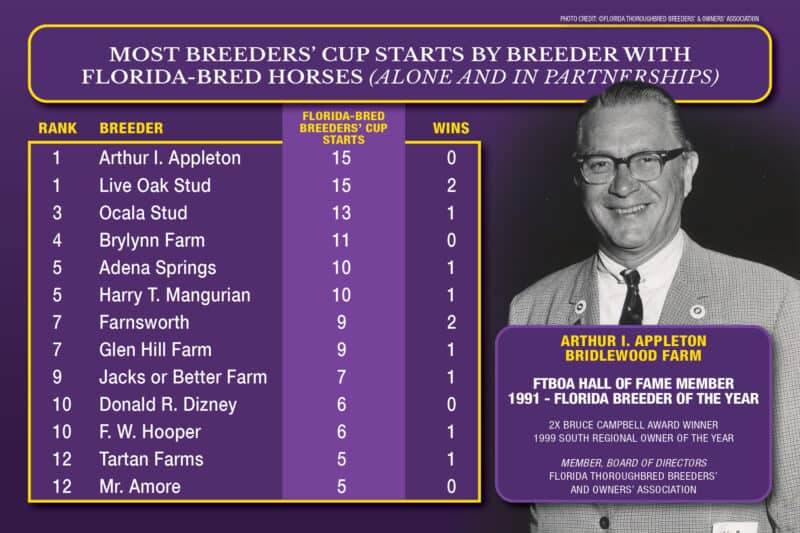Graphic detailing the most Breeders’ Cup starts by a breeder with Florida-bred horses (both alone and in partnerships). The graphic is Breeders’ Cup purple, accented by their yellow. The graphic started with a tie for first with Arthur I. Appleton and Live Oak Stud tied at 15 starts, and ends with another tie for twelfth with Tartarn Farms and Mr. Amore tied at 5 starts. A grayscale photo of Appleton of Bridlewood Farm is faded into the right side of the graphic and details more information about Appleton. (©FTBOA)
