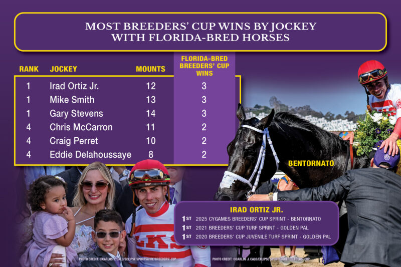 A chart that details the information for most Breeders’ Cup wins by jockey with Florida-bred horses. The graphic is majority Breeders’ Cup purple, accented by their gold color. A photo of jockey Irad Ortiz Jr smiles proudly with his family from the winners’ circle, a photo that frames the bottom of the collective graphic. (Photo: ©CARLOS J. CALO/ECLIPSE SPORTSWIRE/BREEDERS’ CUP) The right side of the image is overlapped by a photo of Ortiz mounted on Florida-bred Thoroughbred Bentornato after their 2025 Breeders’ Cup sprint win. Ortiz grins as he reaches down toward one of Bentornato’s connections, who rushes to greet them. (Photo: ©CARLOS J. CALO/ECLIPSE SPORTSWIRE/BREEDERS’ CUP)
