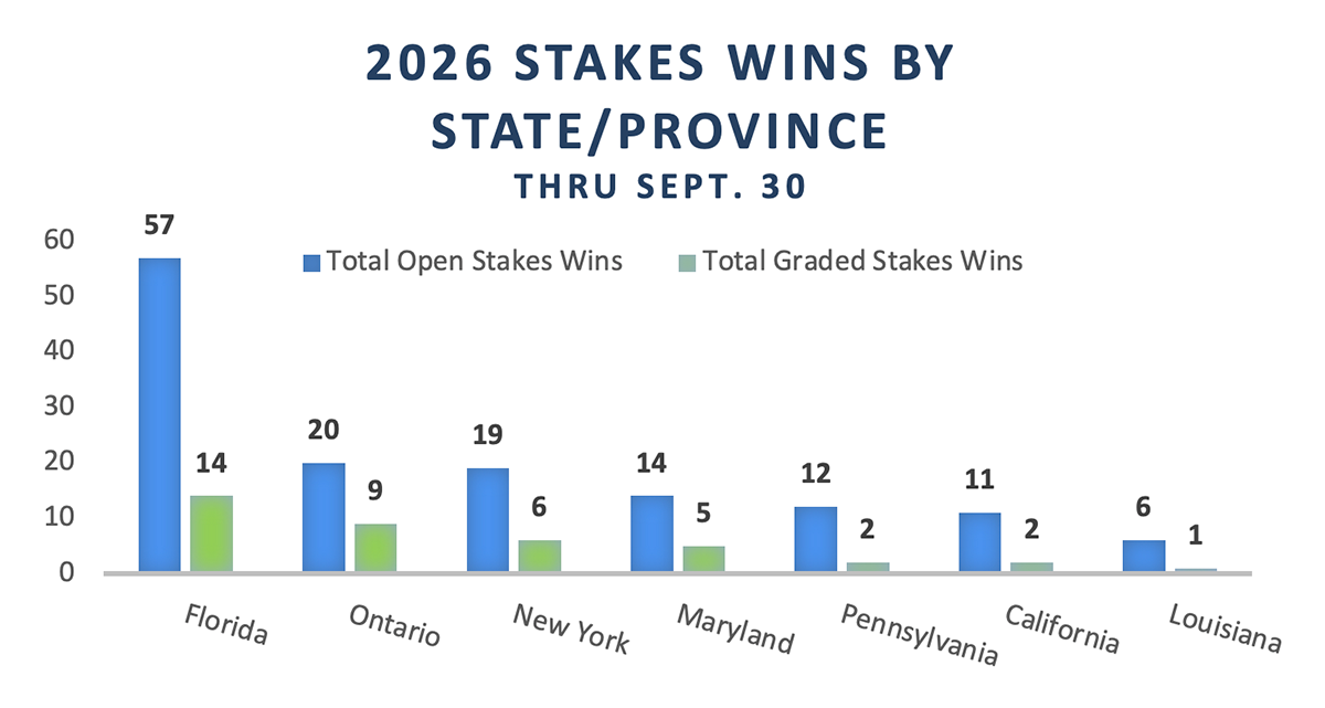 Bar graph titled “2026 Stakes Wins by State or Province.” The chart is set against a white background, with a blue bar that represents, “Total Open Stakes Wins” and a smaller green bar that represents, “Total Graded Stakes Wins.” The chart lists locations in order from left to right of most wins. The locations are, “Florida, Ontario, New York, Maryland, Pennsylvania, California, and Louisiana.” Florida, far left, is by far in the lead of recorded wins, reaching 57 open stakes and 14 graded stakes.