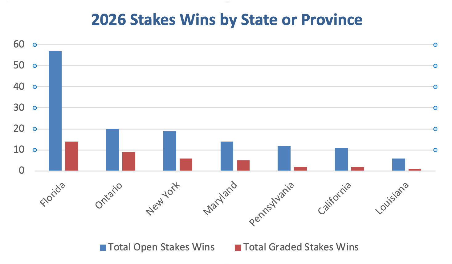 Bar graph titled “2026 Stakes Wins by State or Province.” The chart is set against a white background, with a blue bar that represents, “Total Open Stakes Wins” and a smaller red bar that represents, “Total Graded Stakes Wins.” The chart lists locations in order from left to right of most wins. The locations are, “Florida, Ontario, New York, Maryland, Pennsylvania, California, and Louisiana.” Florida, far left, is by far in the lead of recorded wins, reaching 57 open stakes and 14 graded stakes.