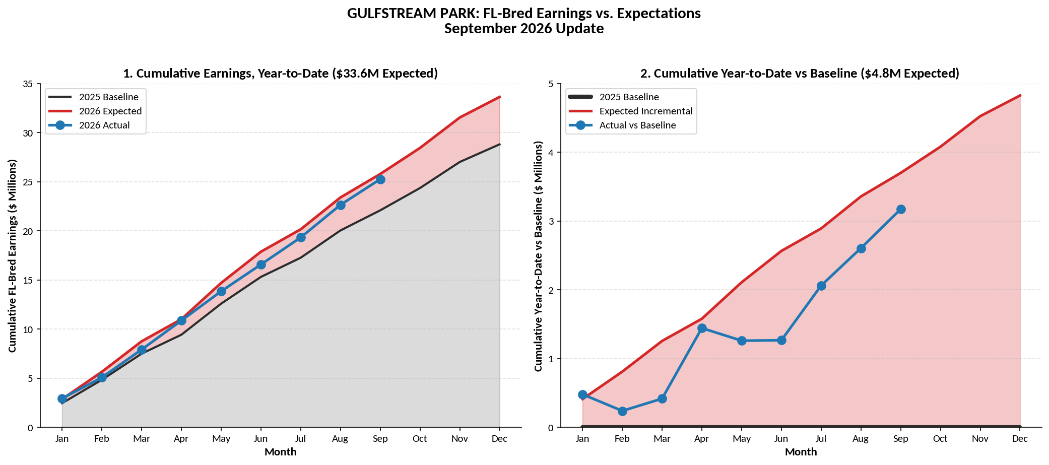 A graphic consisting of two line charts collectively titled, “Gulfstream Park: FL-bred Earnings vs. Expectations, September 2026 Update.” The left chart is titled, “1. Cumulative Earnings, Year-to-Date ($33.6M Expected)” and the right chart is titled, “2. Cumulative Year-to-Date vs Baseline($4.8M Expected).” The chart’s information is coded with red, blue, and grey lines respectively. The chart shows a steady increase.