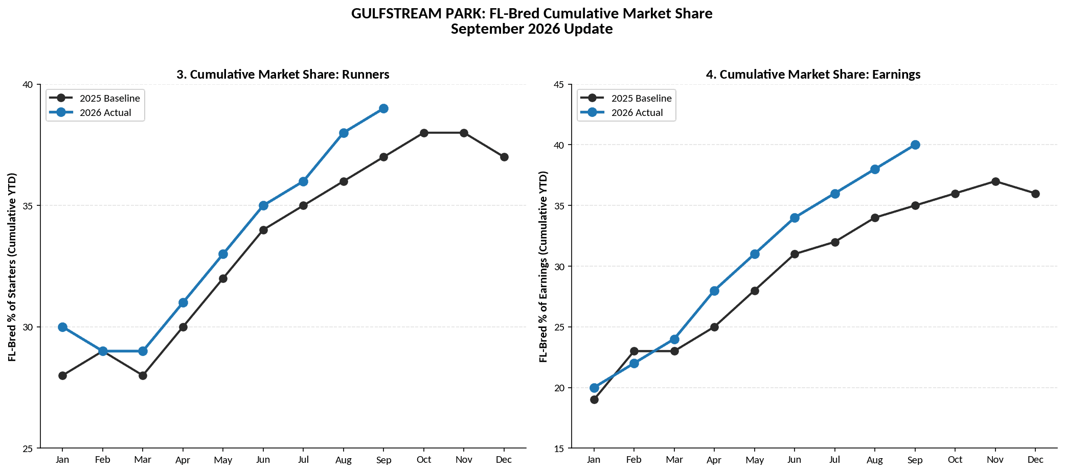 A graphic consisting of two line charts collectively titled, “Gulfstream Park: FL-Bred Cumulative Market Share, September 2026 Update.” The left chart is titled, “3. Cumulative Market Share: Runners” and “4. Cumulative Market Share: Earnings.” The chart’s information is coded with blue and black lines respectively. The chart shows a steady increase.