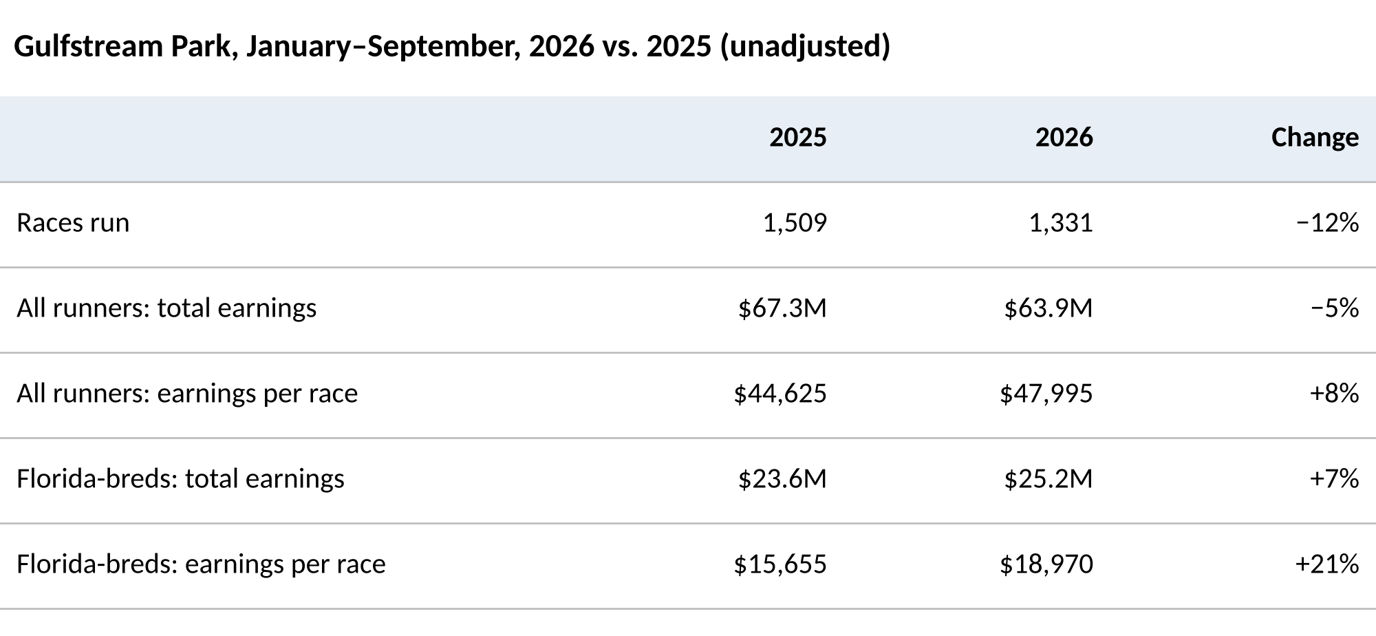An information graphic titled, “Gulfstream Park, January-September, 2026 vs. 2025 (unadjusted).” The chart has sections for the following information, “Races run, All runners: total earnings, All runners: earnings per race, Florida-breds: total earnings, and Florida-breds: earnings per race.”