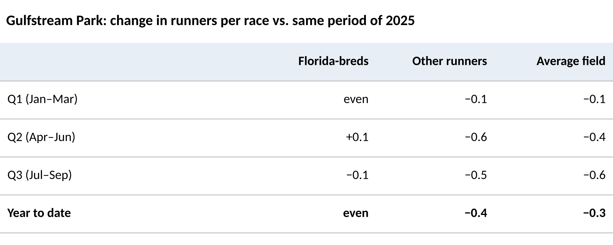 An information graphic titled, “Gulfstream Park, change in runners per race vs. same period of 2025.” The chart has sections for the following information, “Q1 (Jan-Mar), Q2 (Apr-Jun), Q3 (Jul-Sep), Year to date.”